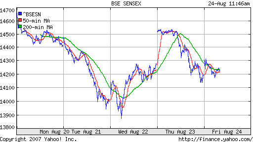 BSE SENSEX (Indian, Bombay)