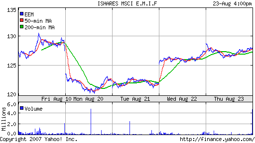 iShares MSCI Emerg Mkts Index (EEM)
