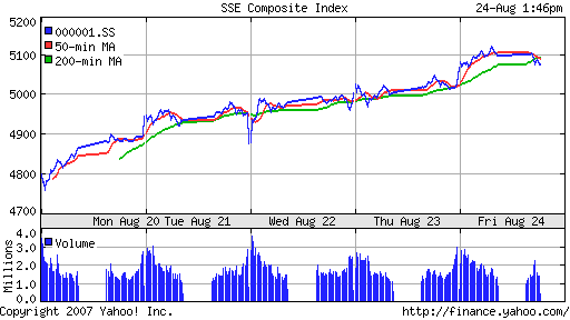 SSE (China, SSE Composite Index)
