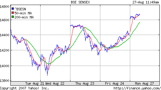 BSE SENSEX (Indian, Bombay)