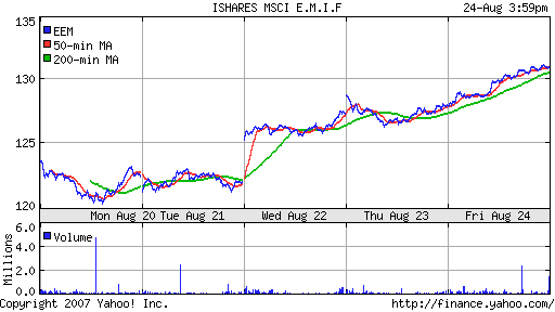 iShares MSCI Emerg Mkts Index (EEM)