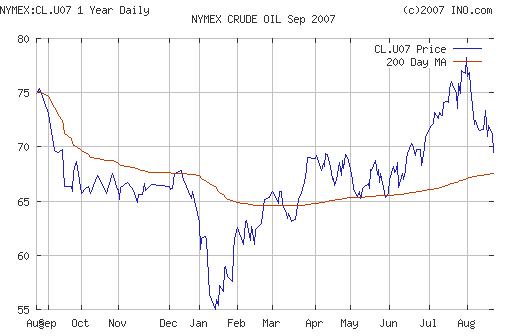 Crude oil.