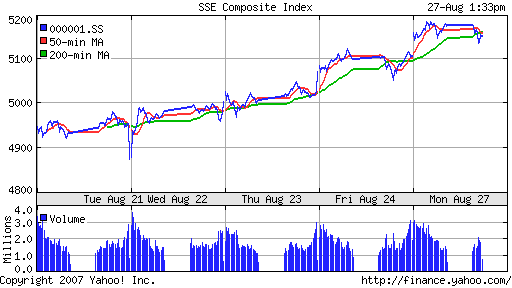 SSE (China, SSE Composite Index)