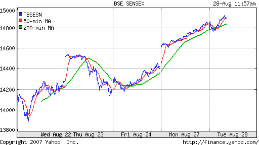 BSE SENSEX (Indian, Bombay)