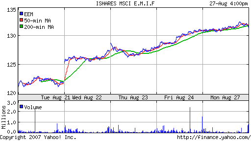 iShares MSCI Emerg Mkts Index (EEM)