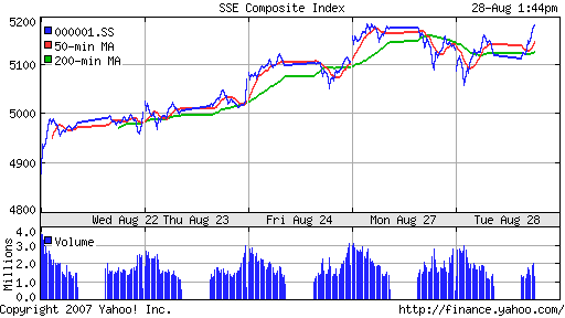 SSE (China, SSE Composite Index)