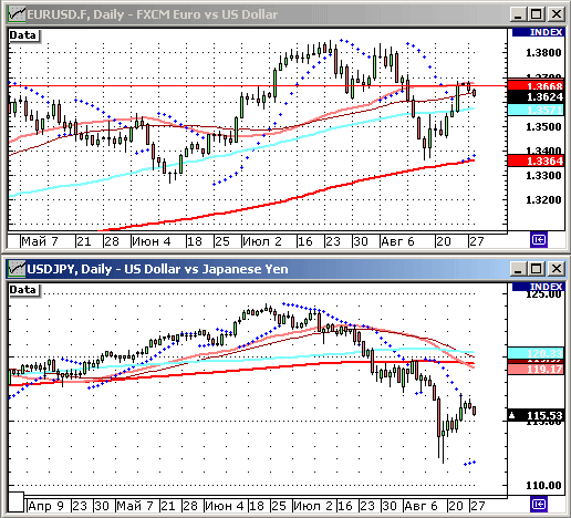 EURUSD, USDJPY