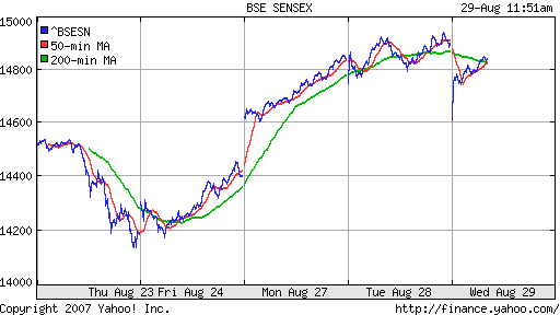 BSE SENSEX (Indian, Bombay)