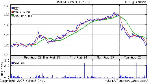 iShares MSCI Emerg Mkts Index (EEM)