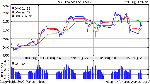 SSE (China, SSE Composite Index)