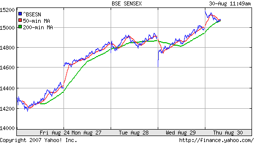 BSE SENSEX (Indian, Bombay)