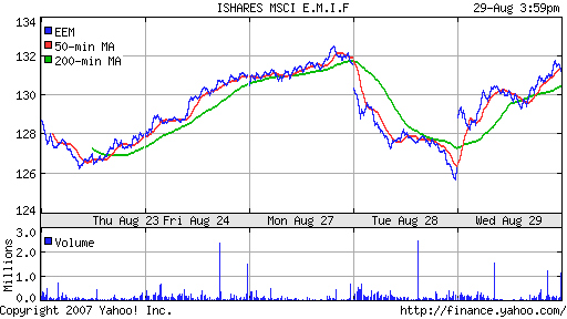 iShares MSCI Emerg Mkts Index (EEM)