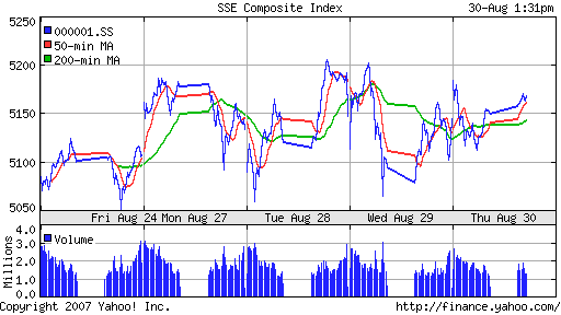 SSE (China, SSE Composite Index)