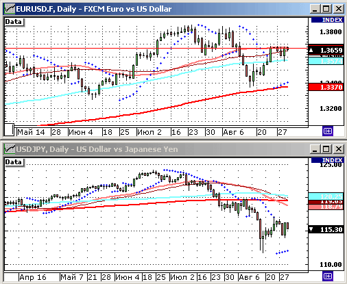 EURUSD, USDJPY