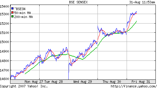 BSE SENSEX (Indian, Bombay)