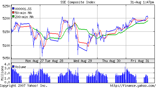 SSE (China, SSE Composite Index)
