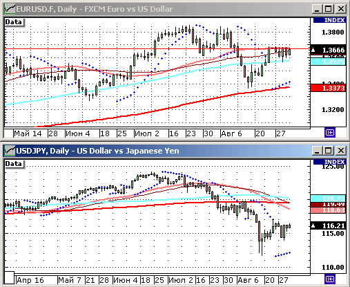 EURUSD, USDJPY