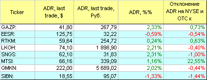 Русские ADR.