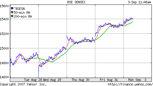 BSE SENSEX (Indian, Bombay)