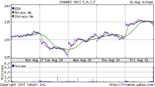 iShares MSCI Emerg Mkts Index (EEM)