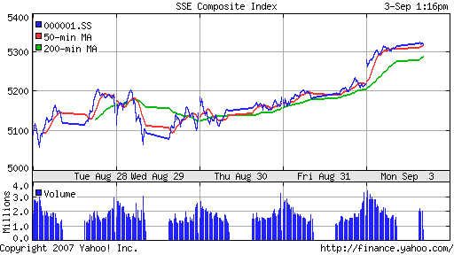 SSE (China, SSE Composite Index)