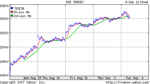 BSE SENSEX (Indian, Bombay)