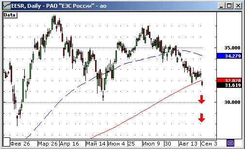 Сколько будут стоить РАО, ОГК и ТГК после реформы?