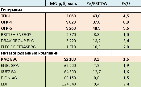 Мультипликаторы электроэнергетических компаний России и Еврозоны.