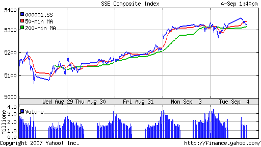 SSE (China, SSE Composite Index)