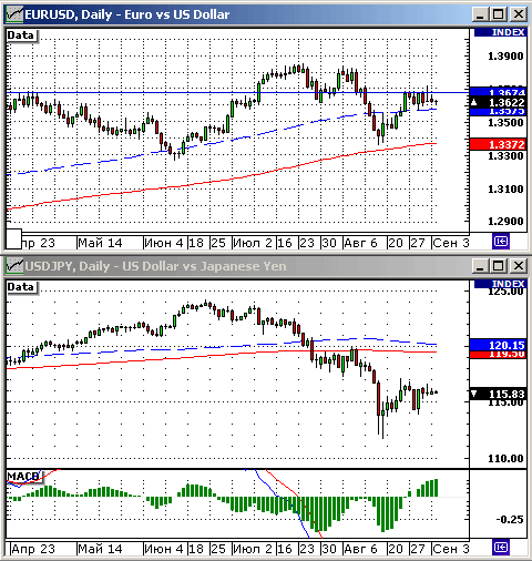 EURUSD, USDJPY