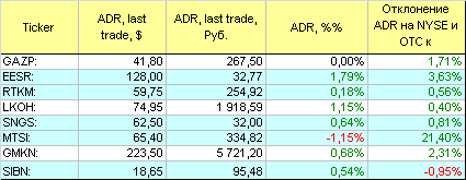 Русские ADR.