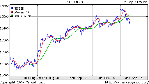 BSE SENSEX (Indian, Bombay)