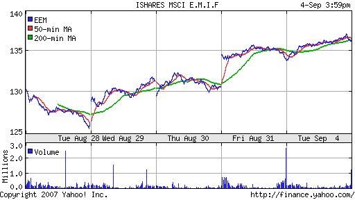 iShares MSCI Emerg Mkts Index (EEM)