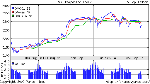 SSE (China, SSE Composite Index)