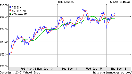 BSE SENSEX (Indian, Bombay)