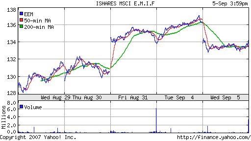 iShares MSCI Emerg Mkts Index (EEM)