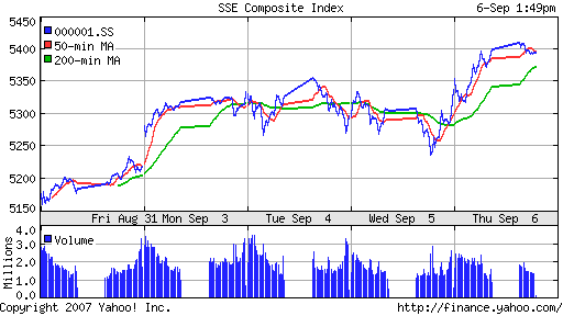 SSE (China, SSE Composite Index)