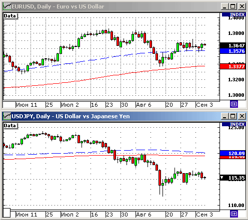 EURUSD, USDJPY