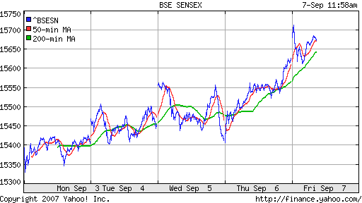 BSE SENSEX (Indian, Bombay)