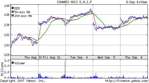 iShares MSCI Emerg Mkts Index (EEM)