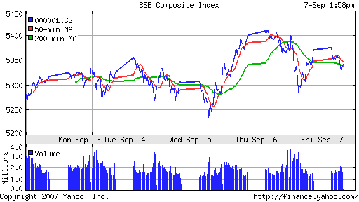 SSE (China, SSE Composite Index)