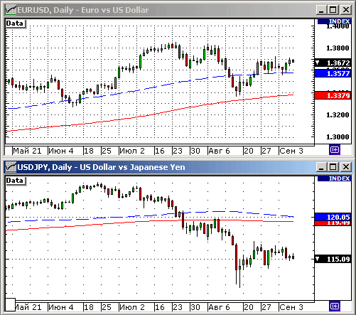 EURUSD, USDJPY