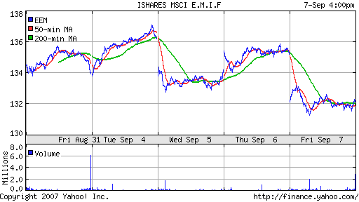 iShares MSCI Emerg Mkts Index (EEM)