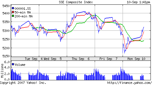 SSE (China, SSE Composite Index)