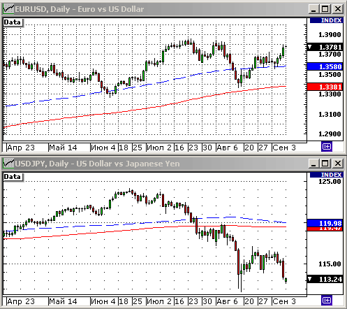 EURUSD, USDJPY