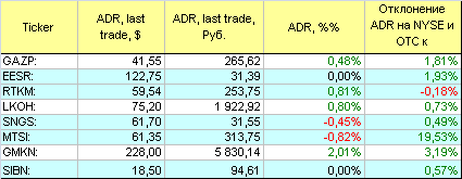 Русские ADR.