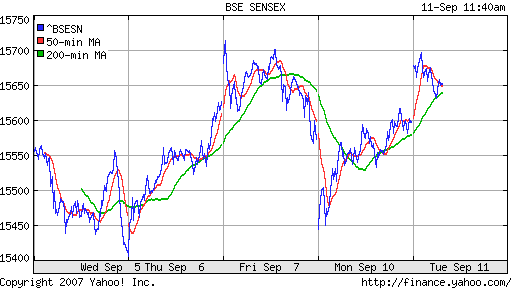 BSE SENSEX (Indian, Bombay)