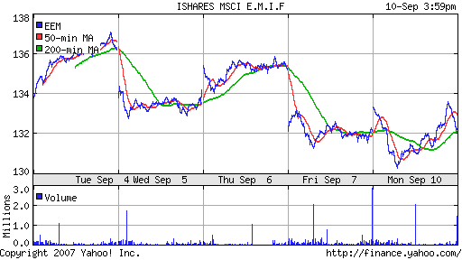 iShares MSCI Emerg Mkts Index (EEM)