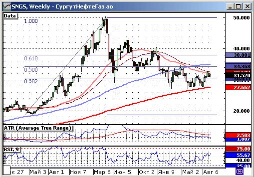 Сургутнефтегаз. SNGS. Weekly.