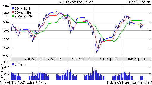 SSE (China, SSE Composite Index)